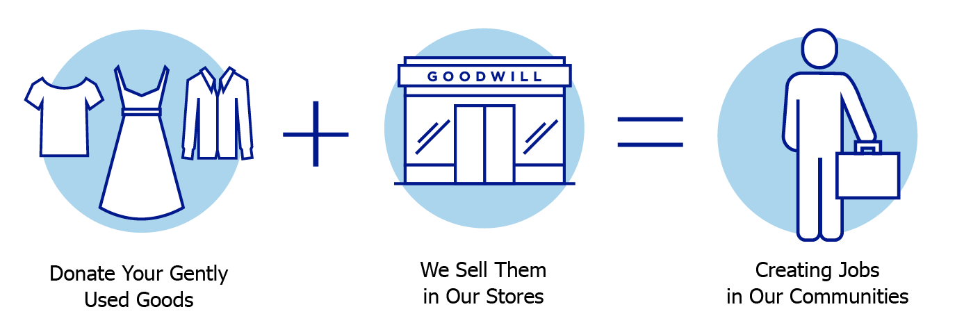 Goodwill donations